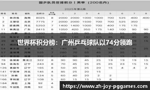 世界杯积分榜：广州乒乓球队以74分领跑